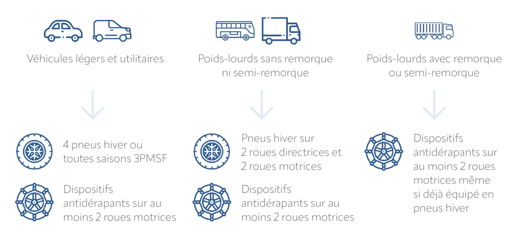 Image illustrant les différentes catégories de véhicules concernés par la loi montagne 2024.