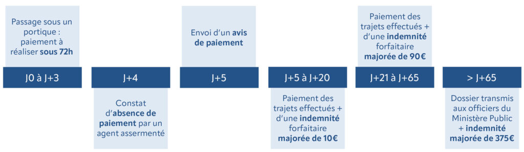 Le visuel avec les différents montants des amendes en cas de non paiement des péages en flux libre.